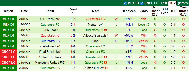 Nhận định, soi kèo Cruz Azul vs Queretaro, 7h00 ngày 25/9: Chiến thắng thứ tư - Ảnh 3