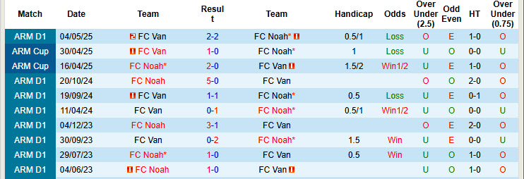 Nhận định, soi kèo Noah vs FC Van, 22h00 ngày 24/9: Chứng minh bản lĩnh nhà vô địch - Ảnh 4