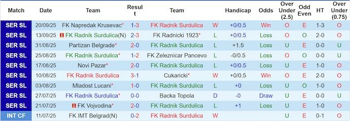 Nhận định, soi kèo Radnik Surdulica vs IMT Belgrad, 23h00 ngày 26/9: Tin ở chủ nhà - Ảnh 2