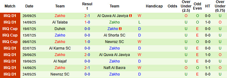 Nhận định, soi kèo Dyala vs Zakho, 22h00 ngày 25/9: Ngắn chẳng tày gang - Ảnh 3