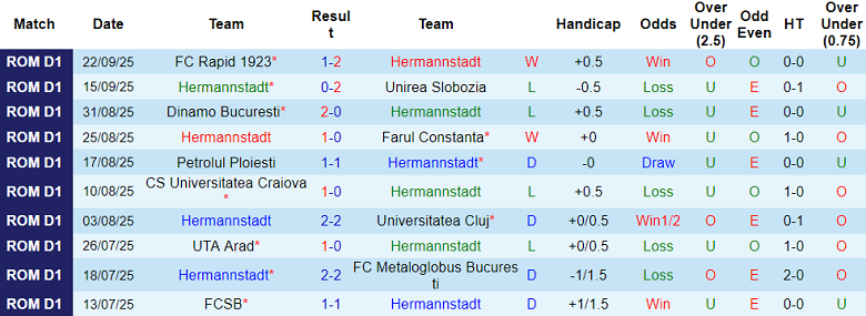 Nhận định, soi kèo Hermannstadt vs Arges, 22h00 ngày 26/9: Cửa trên đáng tin - Ảnh 1