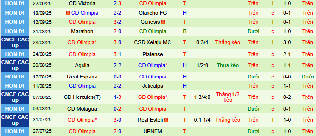 Nhận định, soi kèo Cartagines vs Olimpia - Ảnh 2