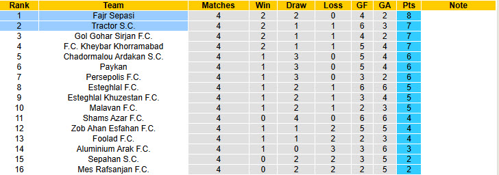 Nhận định, soi kèo Tractor vs Fajr Sepasi, 20h30 ngày 25/9: Giải mã hiện tượng - Ảnh 5