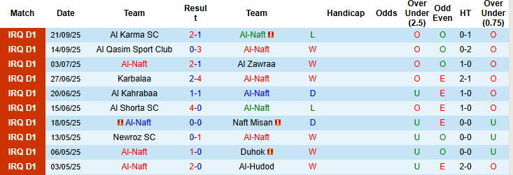 Nhận định, soi kèo Al-Naft vs Al Talaba, 22h00 ngày 25/9: Tâm lý thăm dò - Ảnh 2