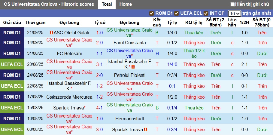 Nhận định, soi kèo Craiova vs Dinamo Bucuresti, 01h00 ngày 27/9: Khó phân thắng bại - Ảnh 4