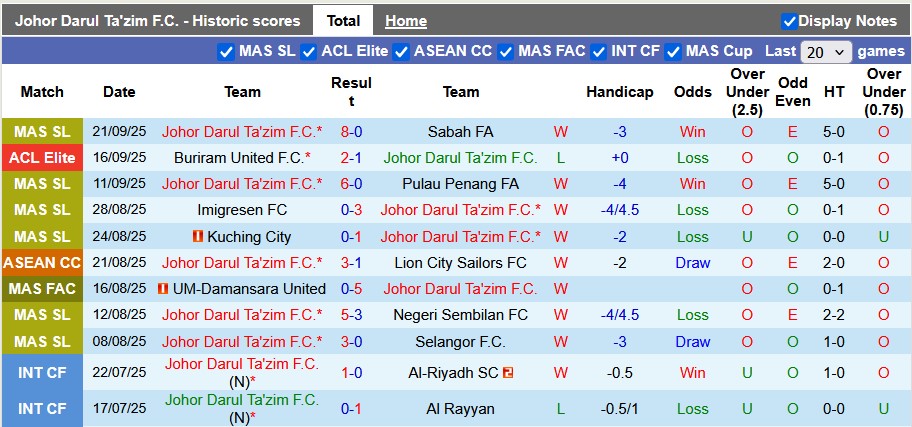 Nhận định, soi kèo Johor Darul Ta'zim vs Bangkok Utd, 16h30 ngày 25/9: Ứng viên lộ diện - Ảnh 1