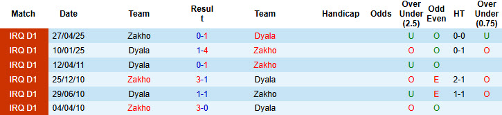 Nhận định, soi kèo Dyala vs Zakho, 22h00 ngày 25/9: Ngắn chẳng tày gang - Ảnh 4