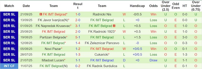 Nhận định, soi kèo Radnik Surdulica vs IMT Belgrad, 23h00 ngày 26/9: Tin ở chủ nhà - Ảnh 3