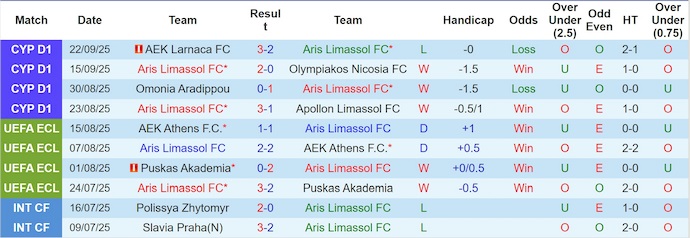 Nhận định, soi kèo Aris Limassol vs Ethnikos, 23h00 ngày 26/9: Không dễ cho chủ nhà - Ảnh 2