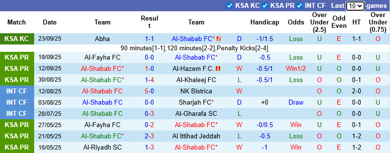 Nhận định, soi kèo Al-Shabab vs Al-Kholood Club, 22h25 ngày 25/9: Chiến thắng thứ tư - Ảnh 2