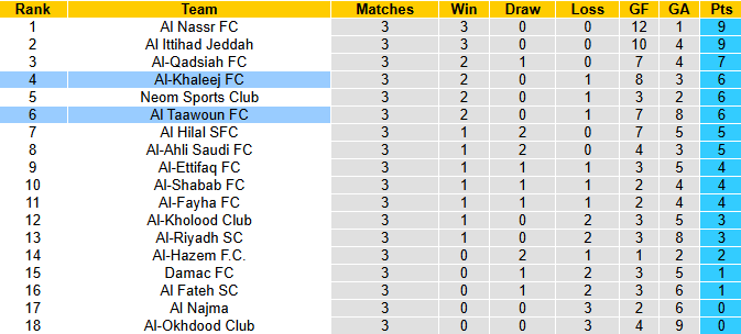 Nhận định, soi kèo Al-Khaleej vs Al Taawoun, 22h10 ngày 25/9: Cửa dưới sáng nước - Ảnh 5