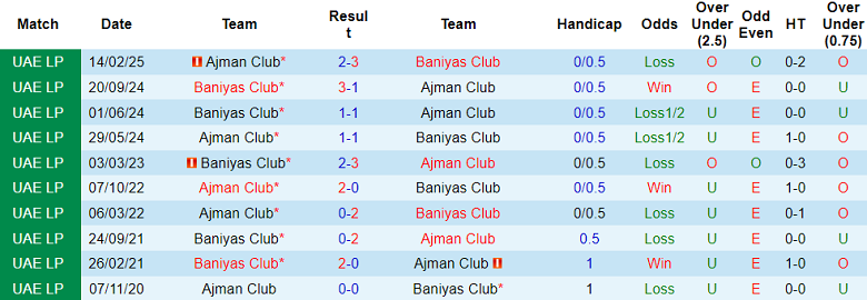 Nhận định, soi kèo Baniyas vs Ajman Club, 20h25 ngày 26/9: Nối dài thất vọng - Ảnh 3
