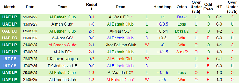 Nhận định, soi kèo Al Dhafra vs Al Bataeh, 20h25 ngày 26/9: Cửa dưới thất thế - Ảnh 2