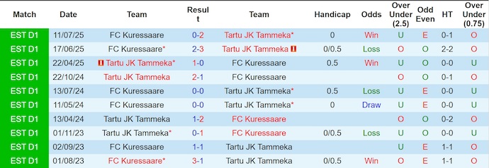Nhận định, soi kèo Tammeka vs Kuressaare, 23h00 ngày 26/9: Chủ nhà tự tin - Ảnh 4