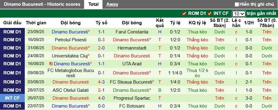 Nhận định, soi kèo Craiova vs Dinamo Bucuresti, 01h00 ngày 27/9: Khó phân thắng bại - Ảnh 3