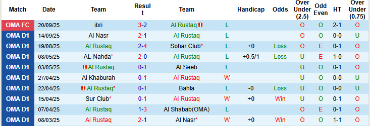 Nhận định, soi kèo Al Rustaq vs Bahla, 20h20 ngày 25/9: Áp đảo hoàn toàn - Ảnh 2