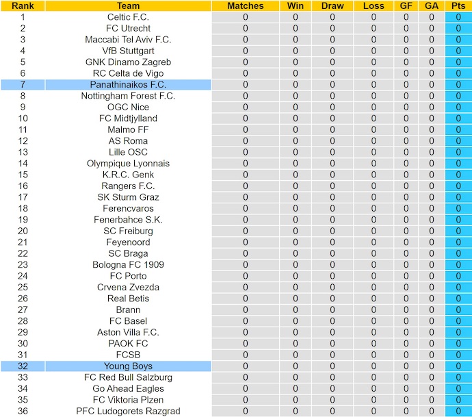 Nhận định, soi kèo Young Boys vs Panathinaikos, 2h00 ngày 26/9: Không dễ bị đánh bại - Ảnh 5