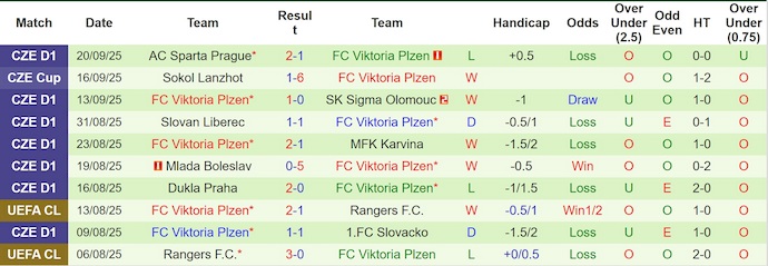 Nhận định, soi kèo Ferencvaros vs Viktoria Plzen, 2h00 ngày 26/9: Thay đổi lịch sử - Ảnh 3