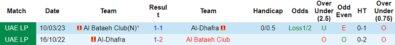 Nhận định, soi kèo Al Dhafra vs Al Bataeh, 20h25 ngày 26/9: Cửa dưới thất thế - Ảnh 3