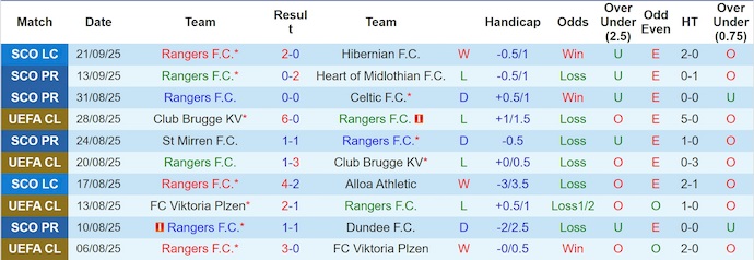 Nhận định, soi kèo Rangers vs Genk, 2h00 ngày 26/9: Phong độ sa sút - Ảnh 2