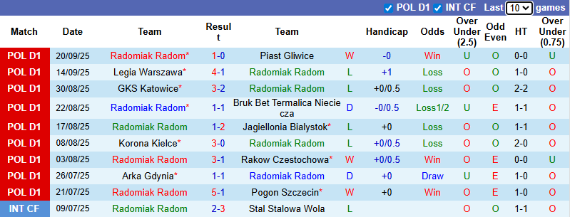 Nhận định, soi kèo Radomiak Radom vs Zaglebie Lubin, 22h30 ngày 25/9: Chiến thắng thứ 4 - Ảnh 2