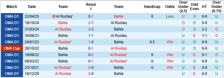 Nhận định, soi kèo Al Rustaq vs Bahla, 20h20 ngày 25/9: Áp đảo hoàn toàn - Ảnh 4