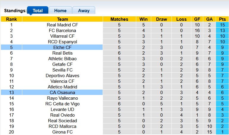 Nhận định, soi kèo Osasuna vs Elche, 0h30 ngày 26/9: Tân binh cứng đầu - Ảnh 4