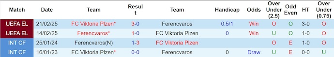 Nhận định, soi kèo Ferencvaros vs Viktoria Plzen, 2h00 ngày 26/9: Thay đổi lịch sử - Ảnh 4