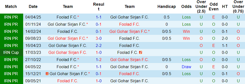Nhận định, soi kèo Gol Gohar vs Foolad, 20h30 ngày 26/9: Tin vào cửa trên - Ảnh 3