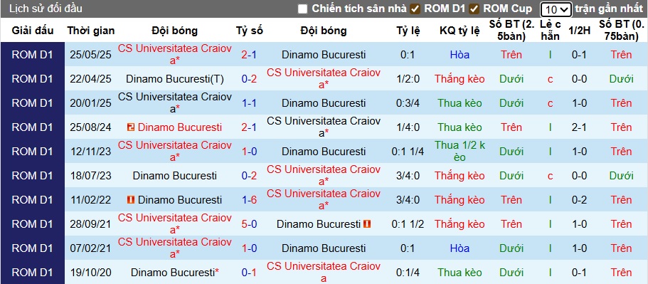 Nhận định, soi kèo Craiova vs Dinamo Bucuresti, 01h00 ngày 27/9: Khó phân thắng bại - Ảnh 2