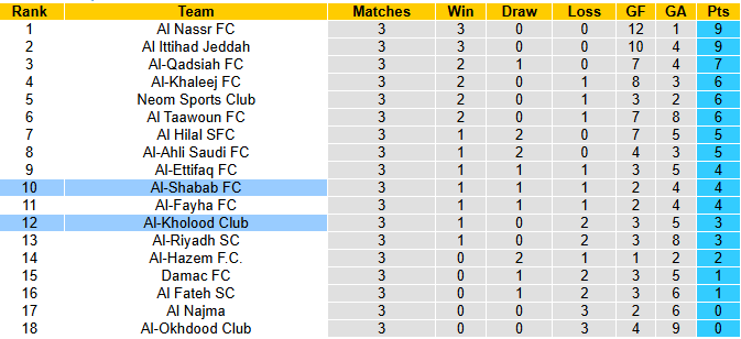 Nhận định, soi kèo Al-Shabab vs Al-Kholood Club, 22h25 ngày 25/9: Chiến thắng thứ tư - Ảnh 5