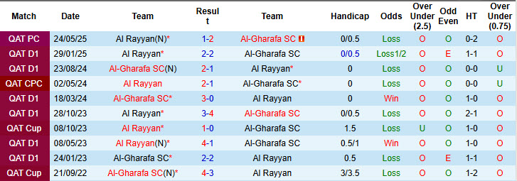 Nhận định, soi kèo Al Rayyan vs Al-Gharafa, 22h00 ngày 25/9: Bắt kịp đội đầu bảng - Ảnh 4