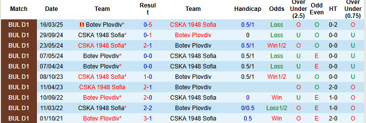 Nhận định, soi kèo Botev Plovdiv vs CSKA 1948 Sofia, 21h30 ngày 25/9: Bất ngờ rơi điểm - Ảnh 4