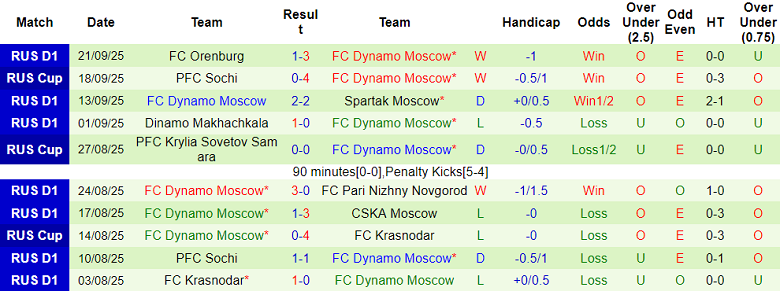 Nhận định, soi kèo Krylya Sovetov vs Dynamo Moscow, 22h00 ngày 26/9: Khó tin cửa trên - Ảnh 2