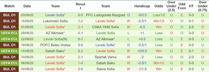 Nhận định, soi kèo Lokomotiv Plovdiv vs Levski Sofia, 0h00 ngày 27/9: Nối mạch bất bại - Ảnh 3