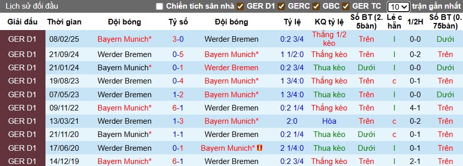 Siêu máy tính dự đoán Bayern Munich vs Bremen, 01h30 ngày 27/9 - Ảnh 2