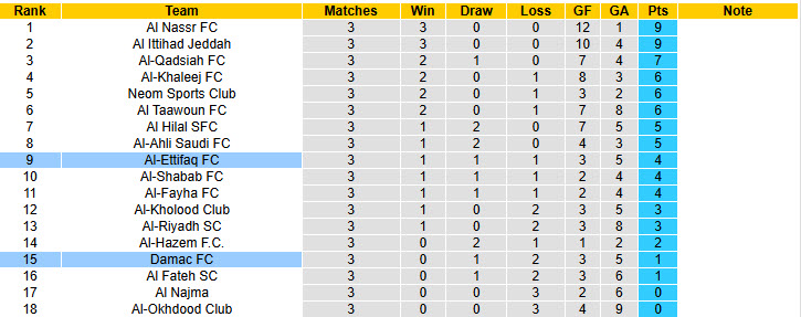 Nhận định, soi kèo Damac vs Al-Ettifaq, 22h40 ngày 26/9: Đối thủ vừa sức - Ảnh 5