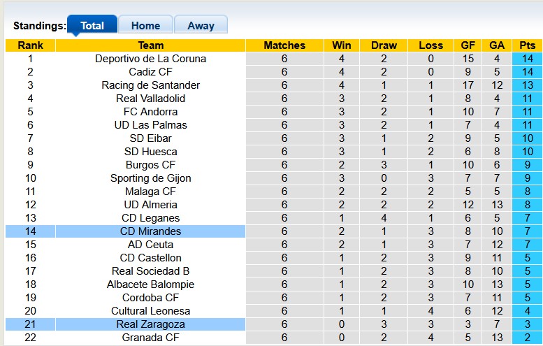 Nhận định, soi kèo Mirandes vs Zaragoza, 1h30 ngày 27/9: Bất ngờ từ đội khách - Ảnh 4