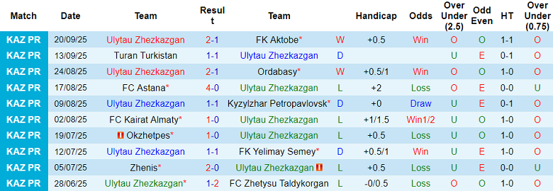 Nhận định, soi kèo Ulytau vs Atyrau, 17h00 ngày 27/9: Chạy trốn ‘đèn đỏ’ - Ảnh 1