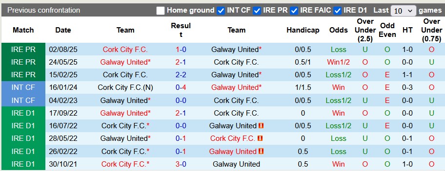 Nhận định, soi kèo Galway vs Cork City, 1h45 ngày 27/9: Kéo nhau xuống hố - Ảnh 3