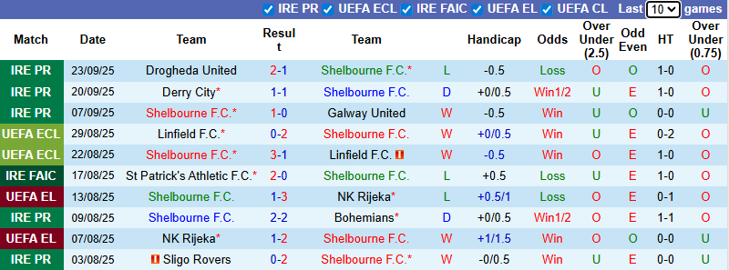 Nhận định, soi kèo Shelbourne vs Waterford, 1h45 ngày 27/9: Khó có bất ngờ - Ảnh 2