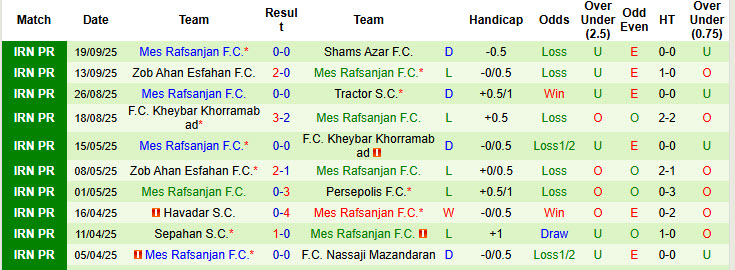 Nhận định, soi kèo Esteghlal Khuzestan vs Mes Rafsanjan, 22h30 ngày 26/9: Bóng tối bao trùm - Ảnh 3
