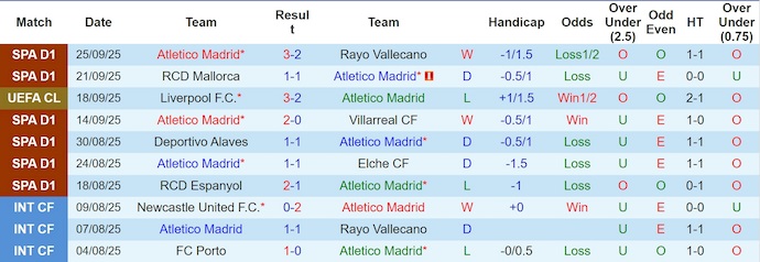 Nhận định, soi kèo Atletico Madrid vs Real Madrid, 21h15 ngày 27/9: Đứt mạch toàn thắng - Ảnh 2
