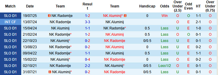 Nhận định, soi kèo Aluminij vs Radomlje, 22h30 ngày 26/9: Trả món nợ lượt đi - Ảnh 4