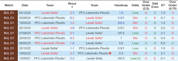 Nhận định, soi kèo Lokomotiv Plovdiv vs Levski Sofia, 0h00 ngày 27/9: Nối mạch bất bại - Ảnh 4