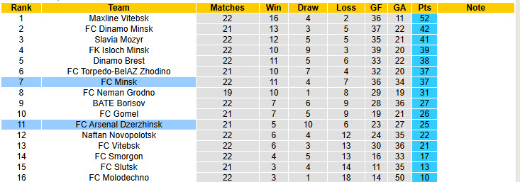 Nhận định, soi kèo Arsenal Dzerzhinsk vs FC Minsk, 22h30 ngày 26/9: Kết quả hài lòng - Ảnh 5