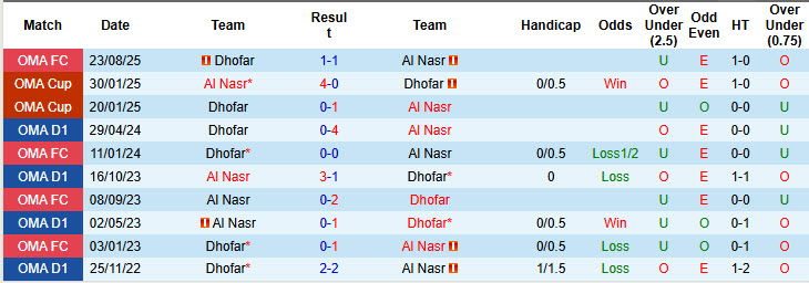 Nhận định, soi kèo Dhofar vs Al Nasr, 22h45 ngày 26/9: Sớm rơi tự do - Ảnh 4