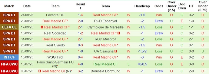 Nhận định, soi kèo Atletico Madrid vs Real Madrid, 21h15 ngày 27/9: Đứt mạch toàn thắng - Ảnh 3