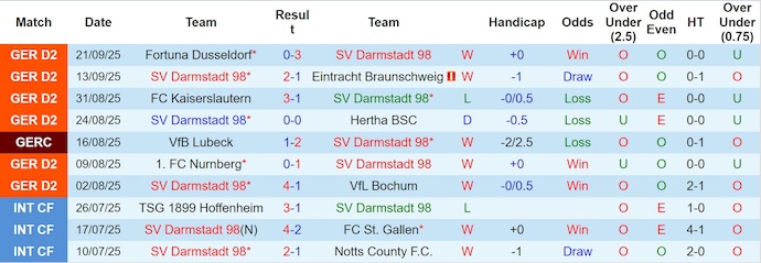 Nhận định, soi kèo Darmstadt vs Dynamo Dresden, 23h30 ngày 26/9: Quyết giữ ngôi đầu - Ảnh 2