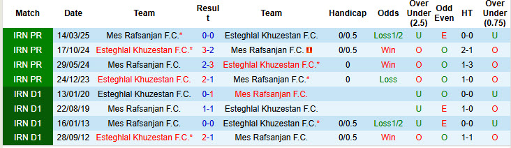 Nhận định, soi kèo Esteghlal Khuzestan vs Mes Rafsanjan, 22h30 ngày 26/9: Bóng tối bao trùm - Ảnh 4